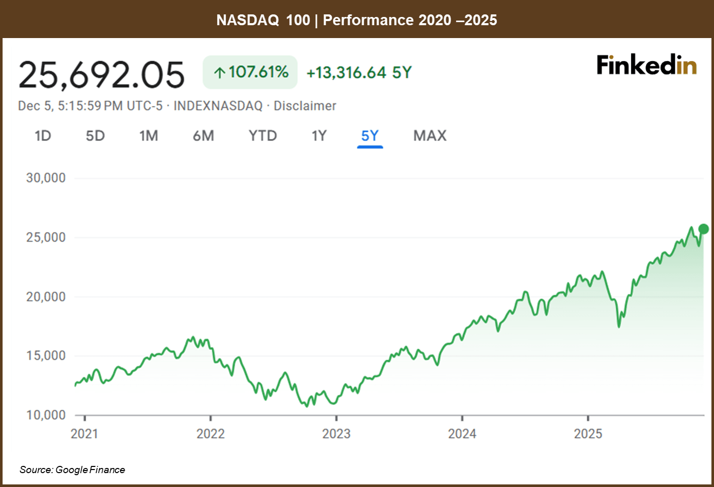 NASDAQ100_performance_2020-2025