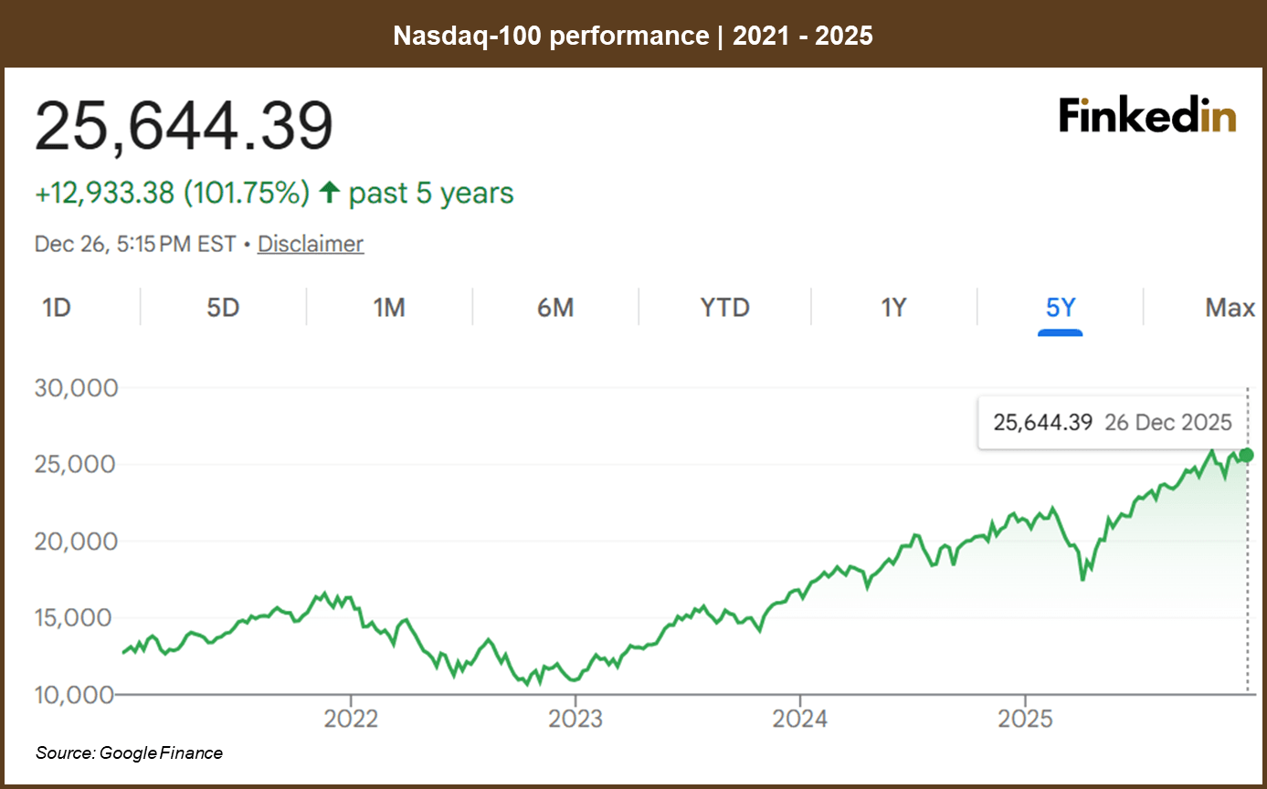 NASDAQ100_performance_2021-2025
