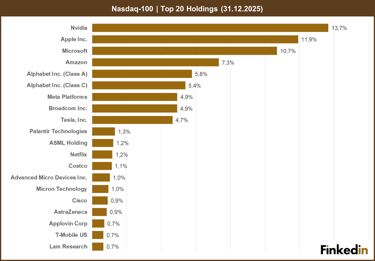 NASDAQ100_top_holdings