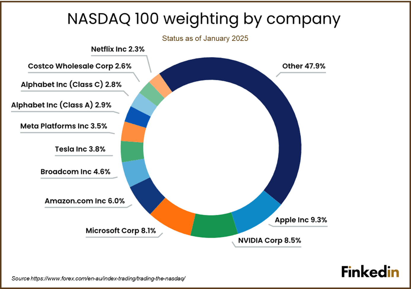 NASDAQ100_weight_by_company