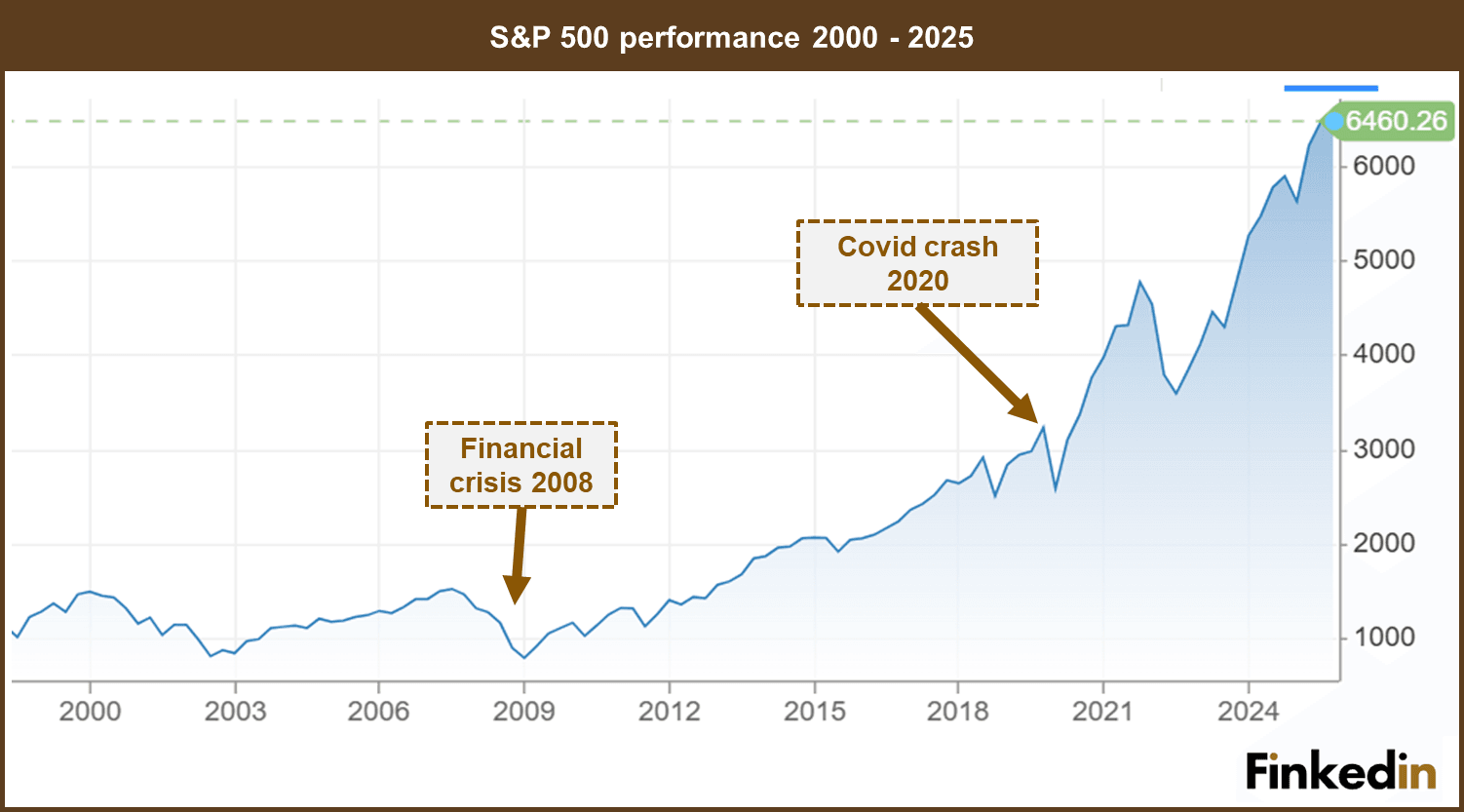 S&P500 performance 2000 - 2025
