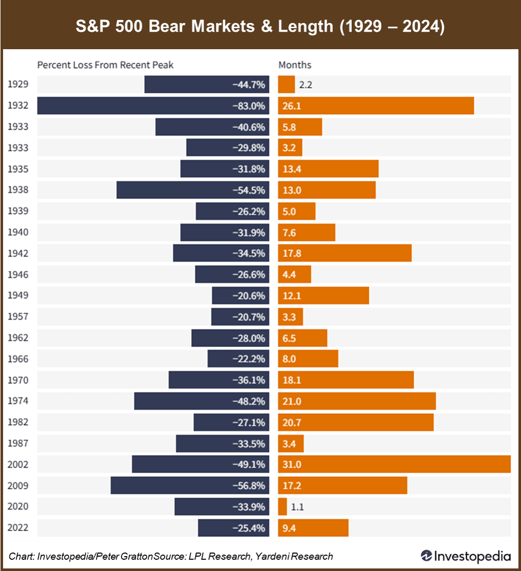 S&P500_Bear_Markets_and_Length