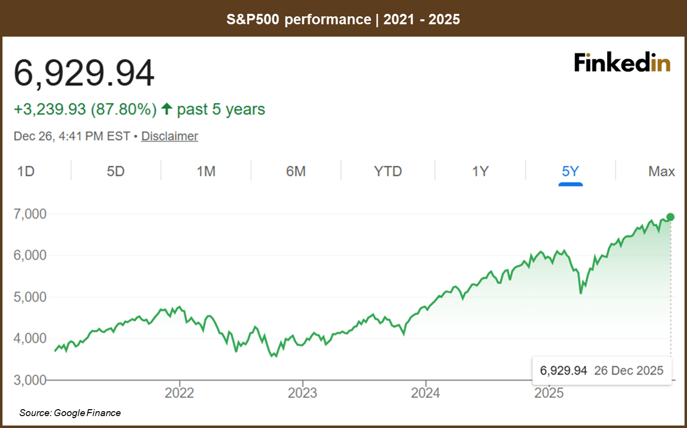 S&P500_performance_2021-2025