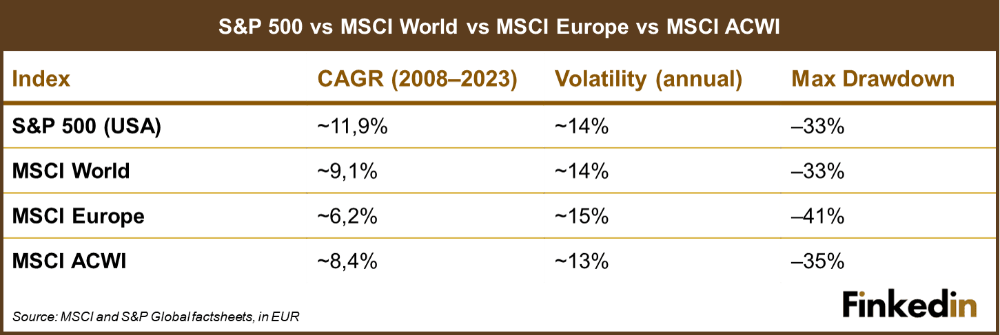 S&P500_vs_MSCI_World_vs_MSCI_Europe_vs_MSCI_ACWI