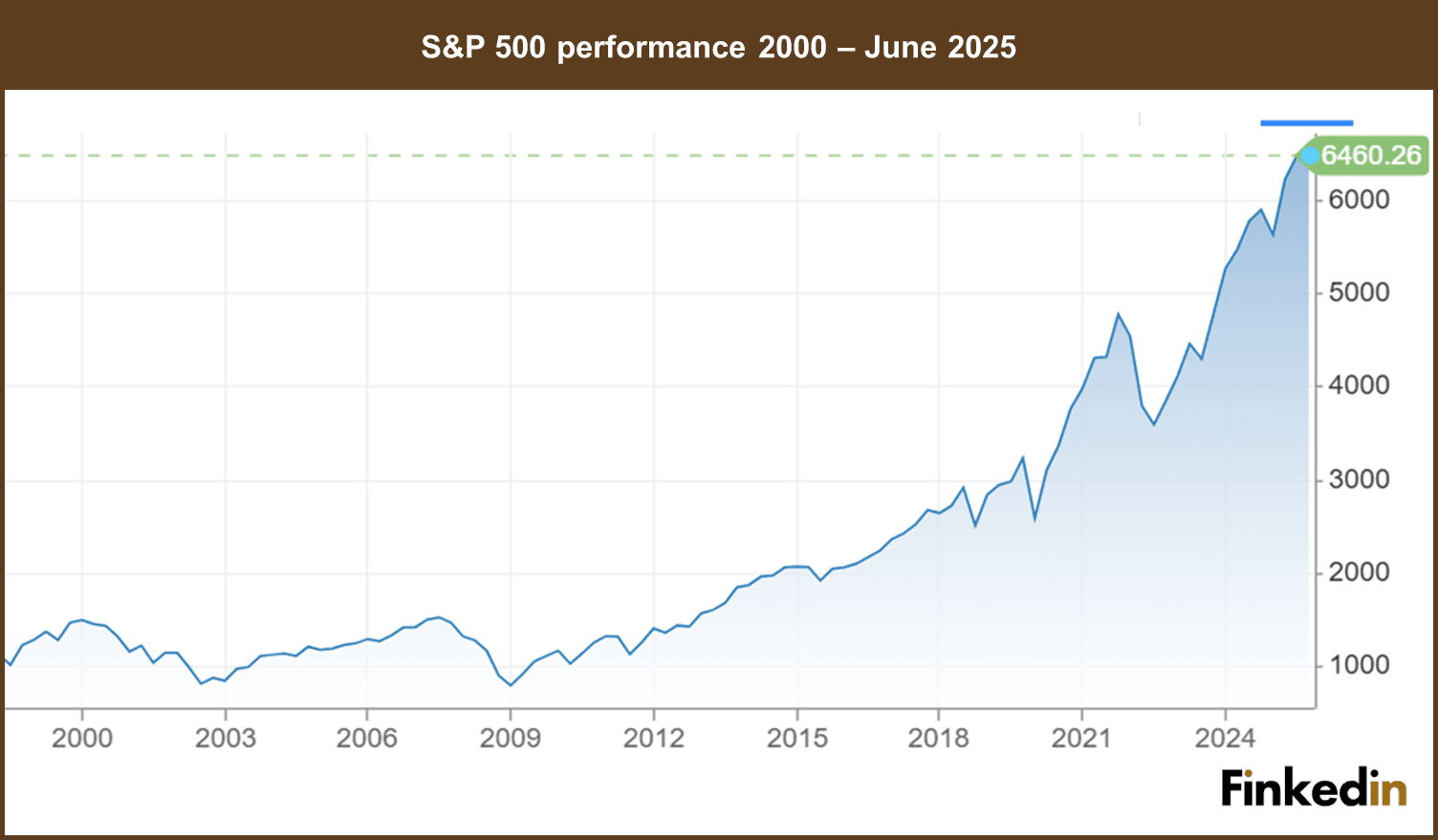 S&P_500_performance_2000_2025