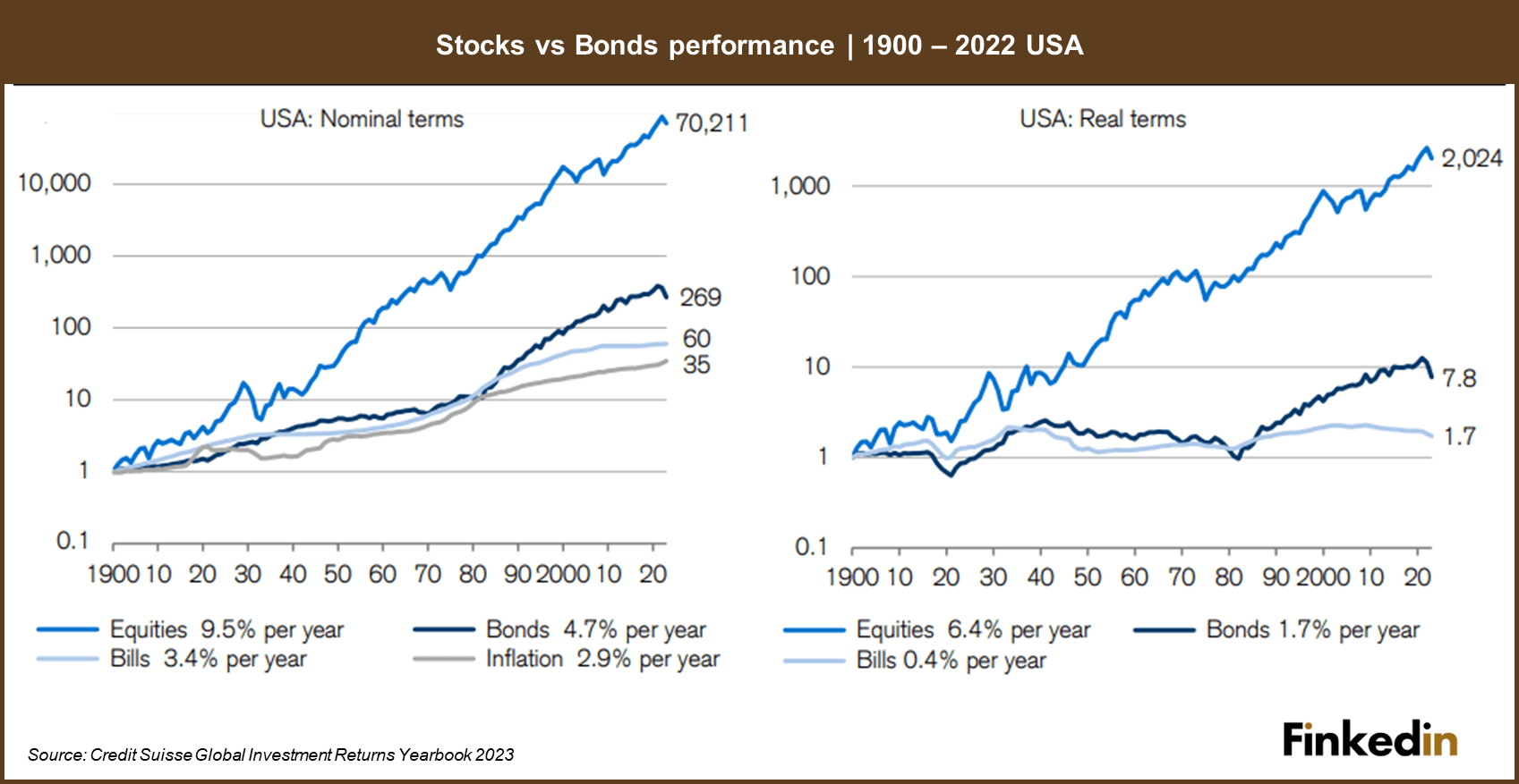 Stocks_vs_Bonds_performance_USA_1900-2022