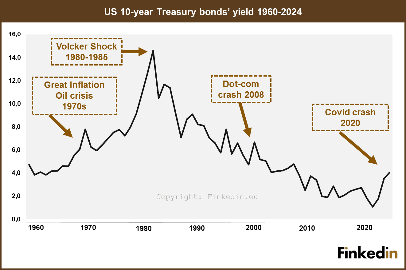 US_10_year_Treasury_bonds_yield_1960_2024