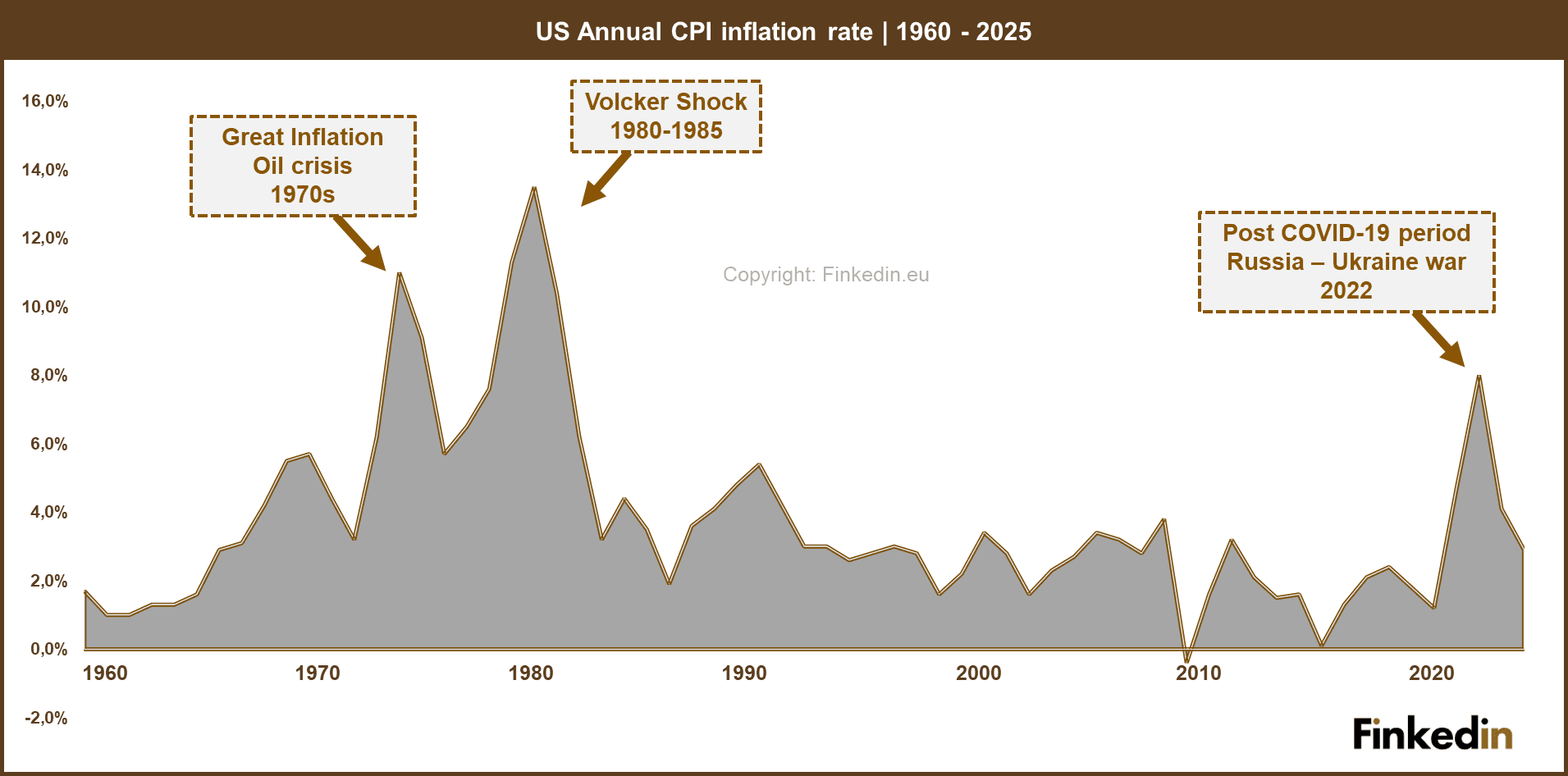 US_Annual_CPI_inflation_rate_1960-2025