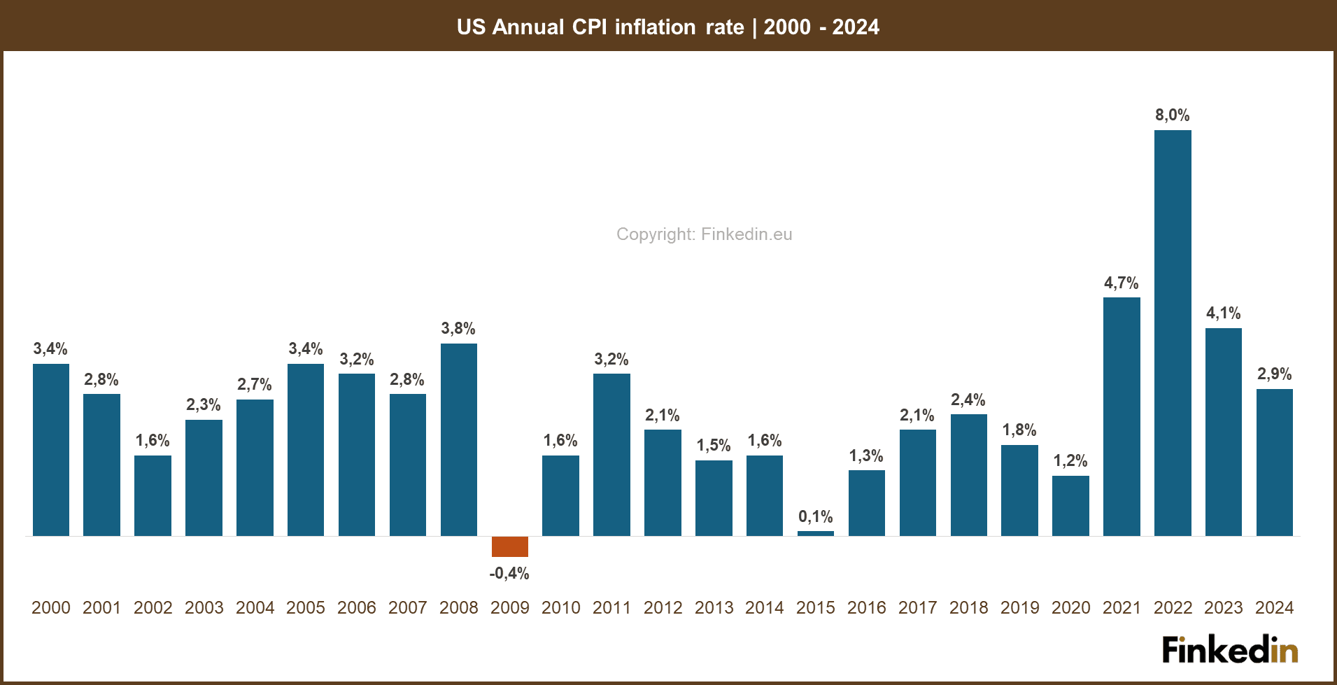 US_Annual_CPI_inflation_rate_2000_2024