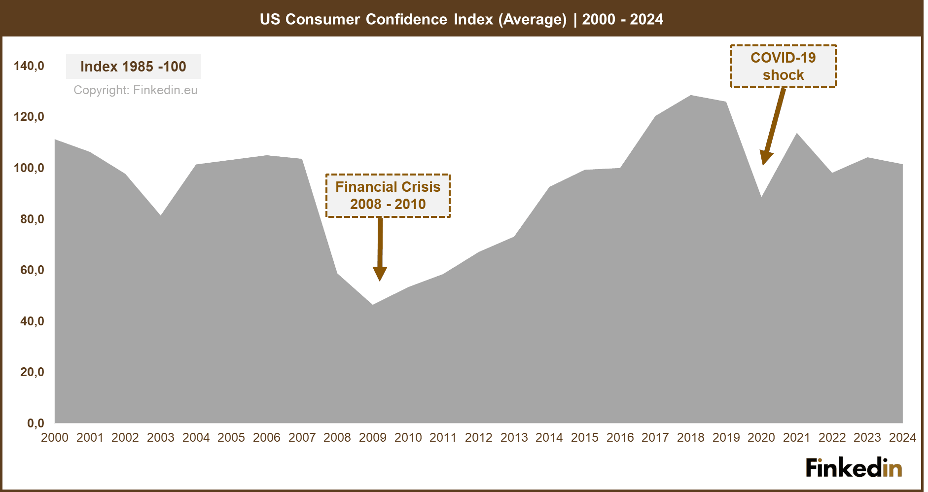 US_Consumer_Confidence_Index_2000_2024