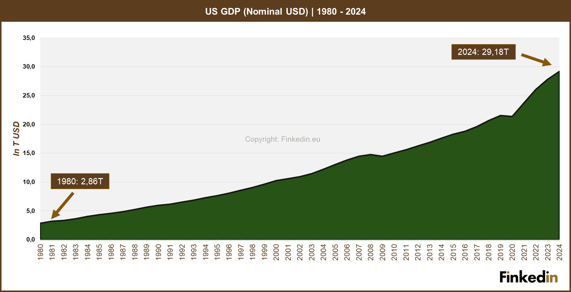 US_GDP_1980_2024