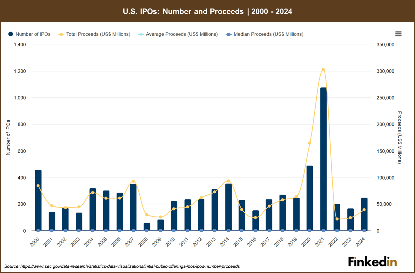 US_IPOs_Number_and_Proceeds_2000