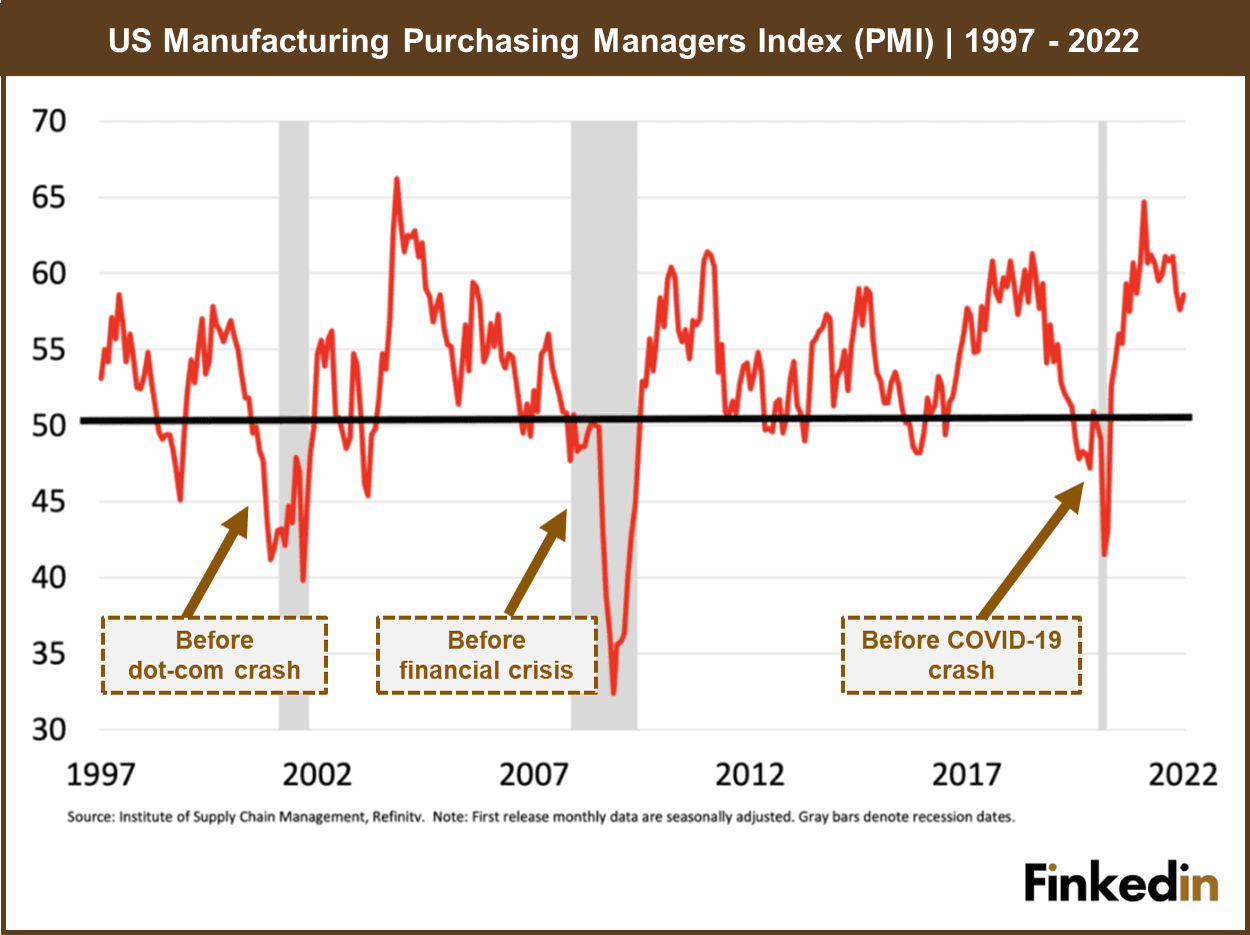 US_Manufacturing_PMI_1997_2022