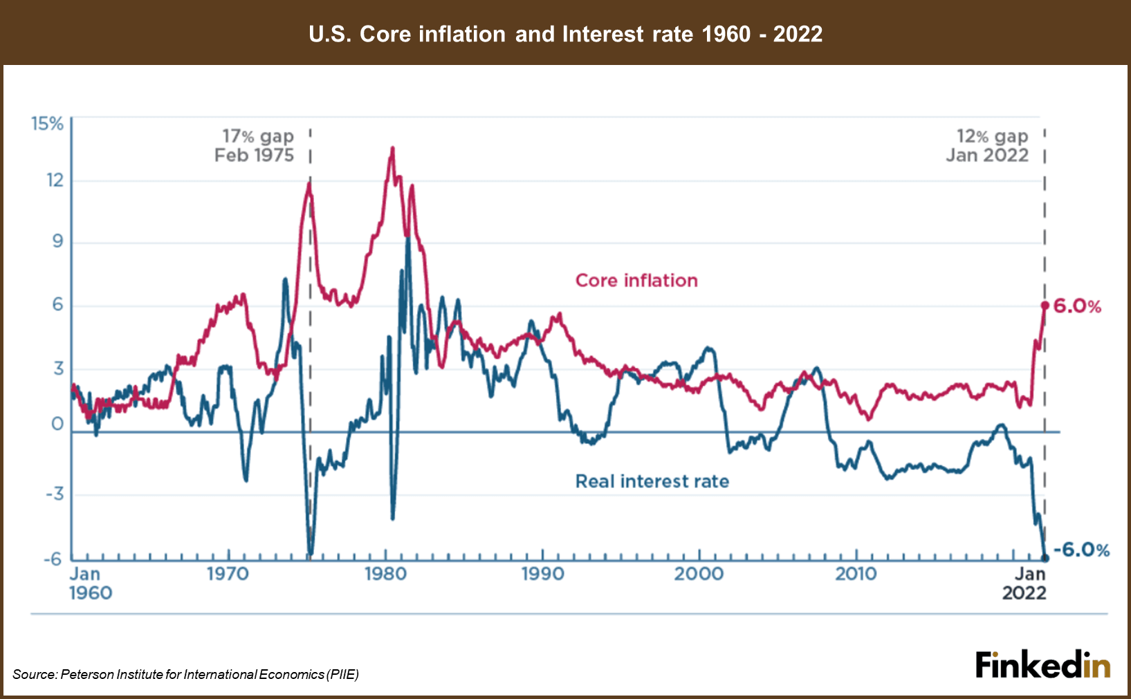 US_core_inflation_and_interest_rate_1960-2022