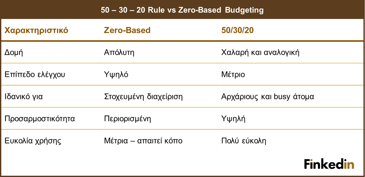 Zero_based_budgeting_vs_50_30_20_budgeting