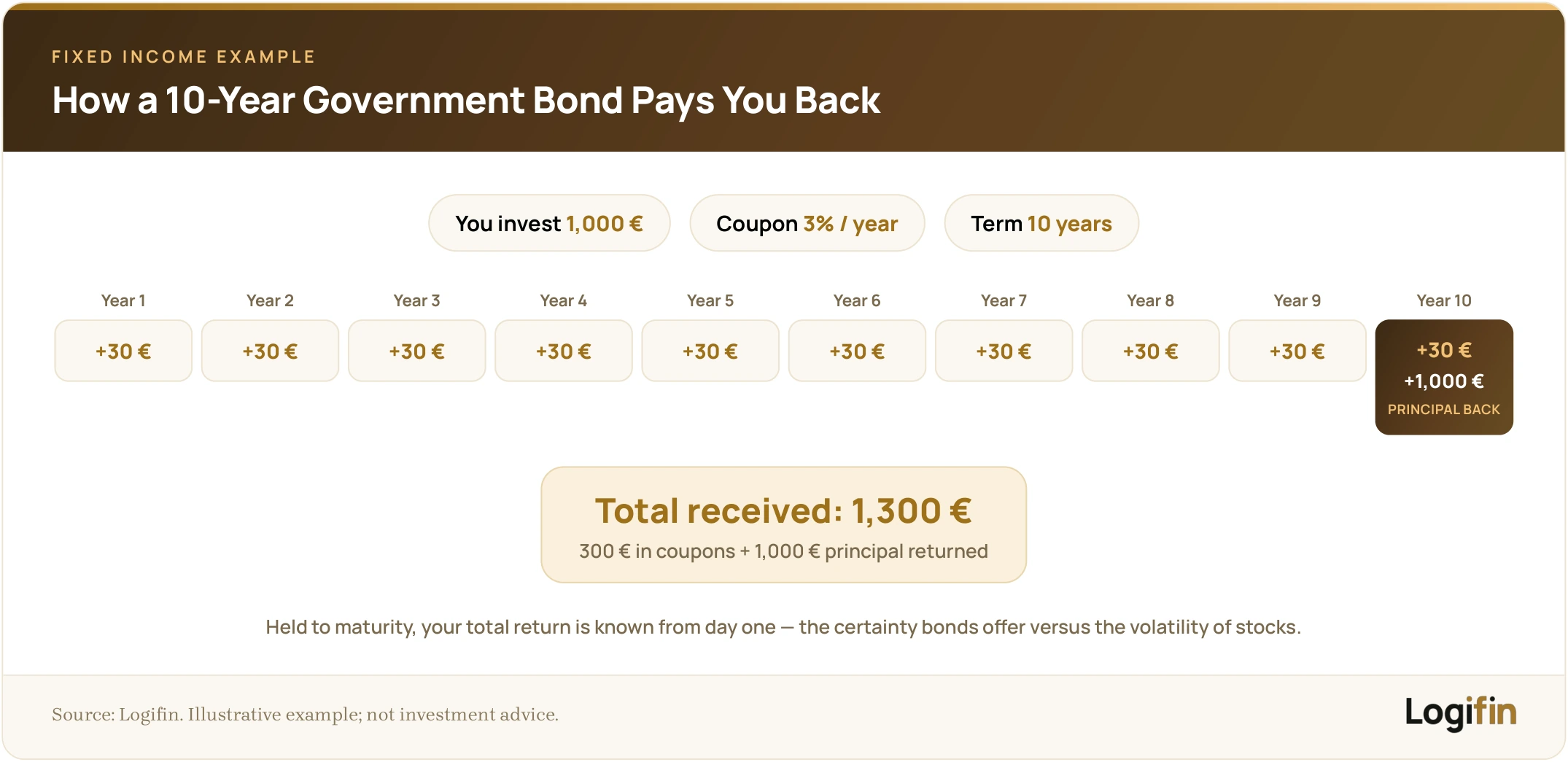 Timeline of a 10-year government bond of 1,000 euro at 3 percent, paying 30 euro each year and returning the 1,000 euro principal at year 10, for 1,300 euro total