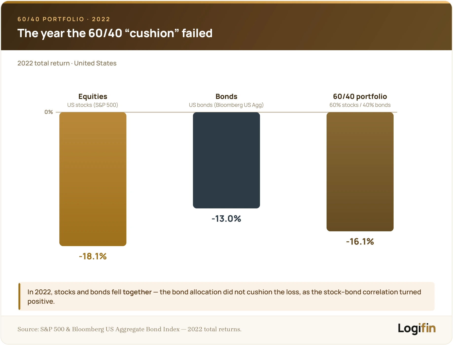 2022 US returns bar chart: equities -18.1%, bonds -13.0%, 60/40 portfolio -16.1%, all negative