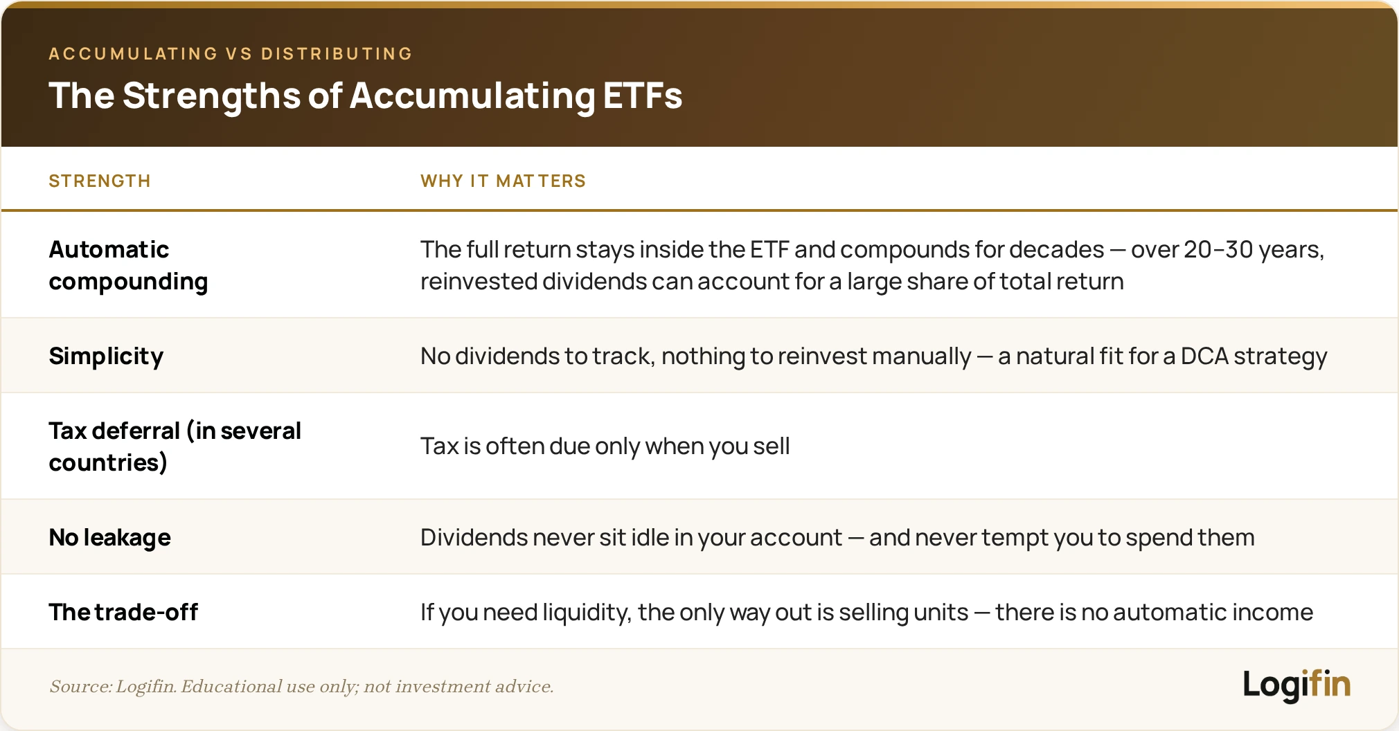 Overview of accumulating ETF strengths: automatic compounding, simplicity for DCA, tax deferral, no dividend leakage — and the liquidity trade-off.