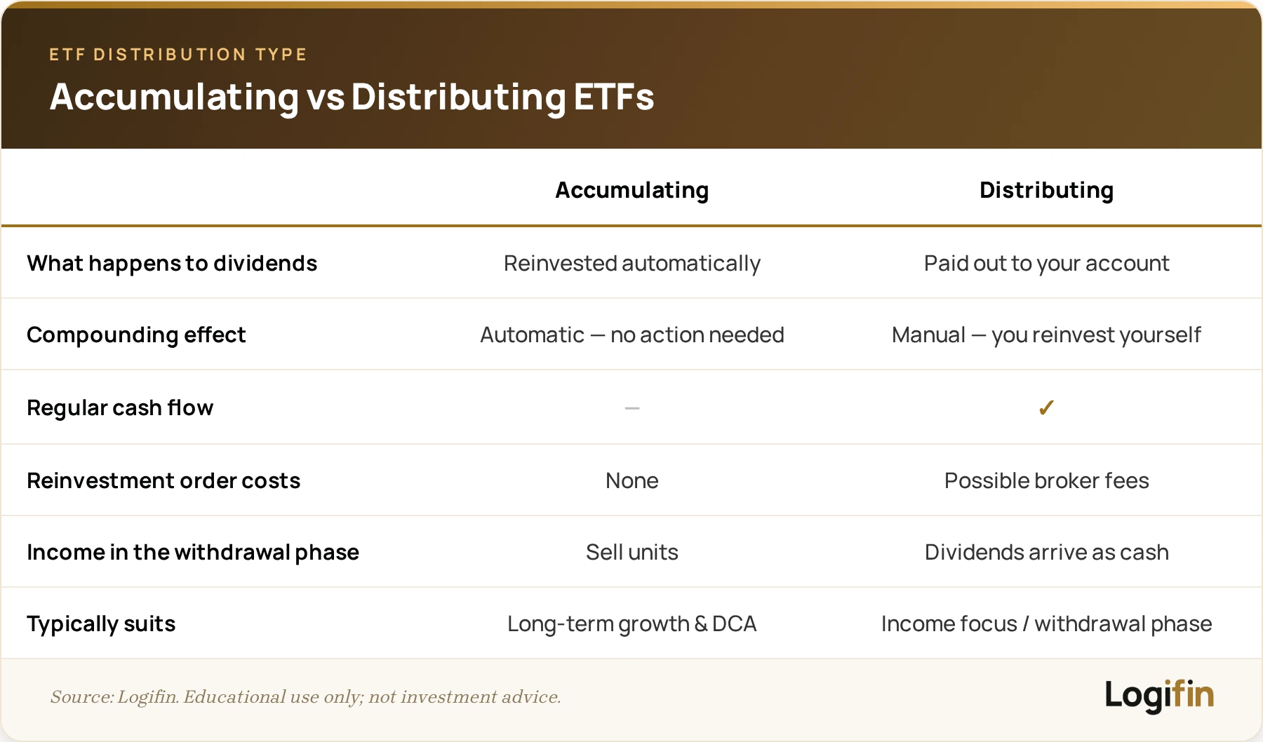 Side-by-side comparison of accumulating vs distributing ETFs: automatic dividend reinvestment and compounding versus regular cash flow.