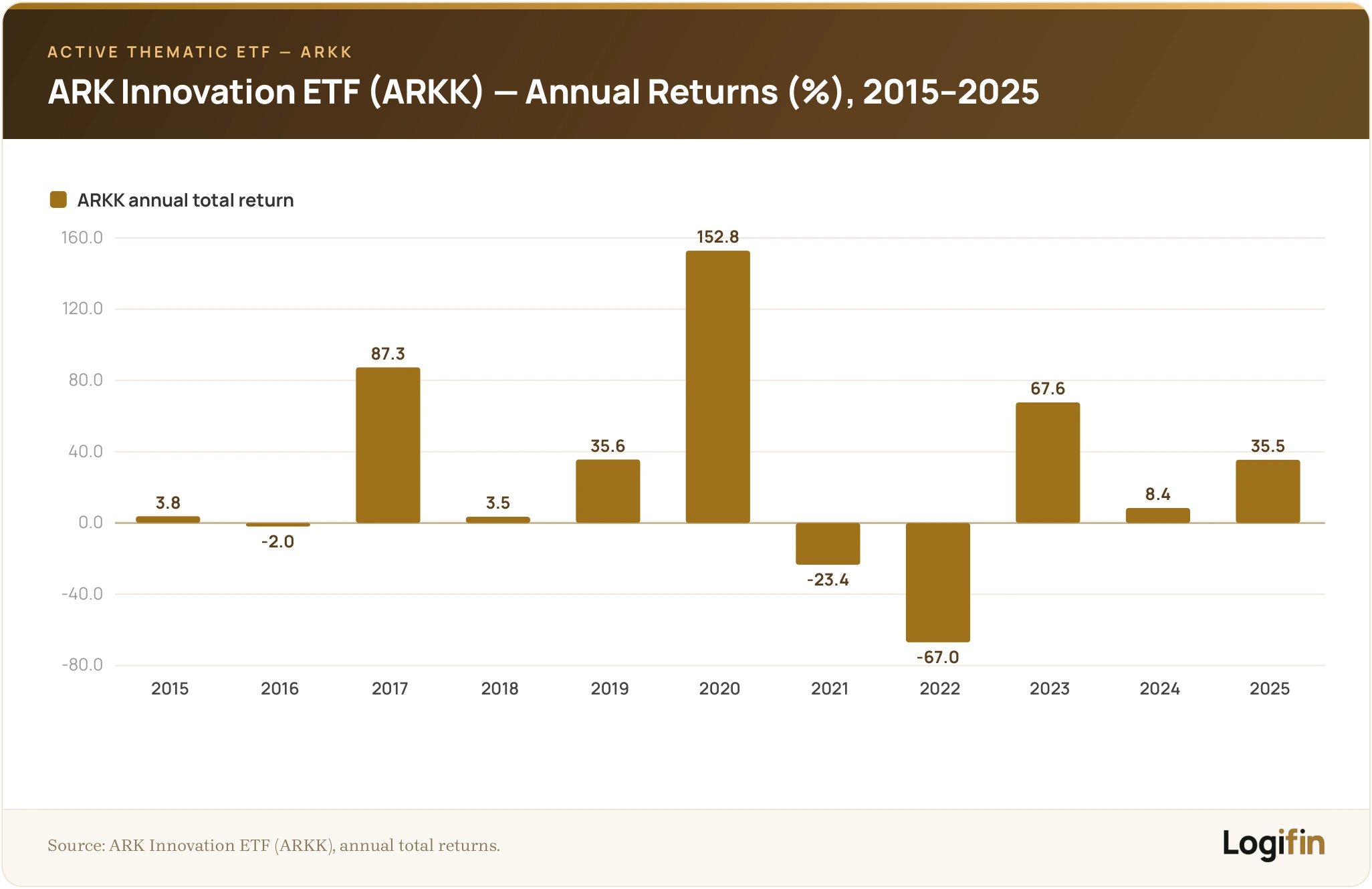 Bar chart of ARK Innovation ETF (ARKK) annual total returns from 2015 to 2025, showing extreme swings including a 152.8% gain in 2020 and a 67% loss in 2022
