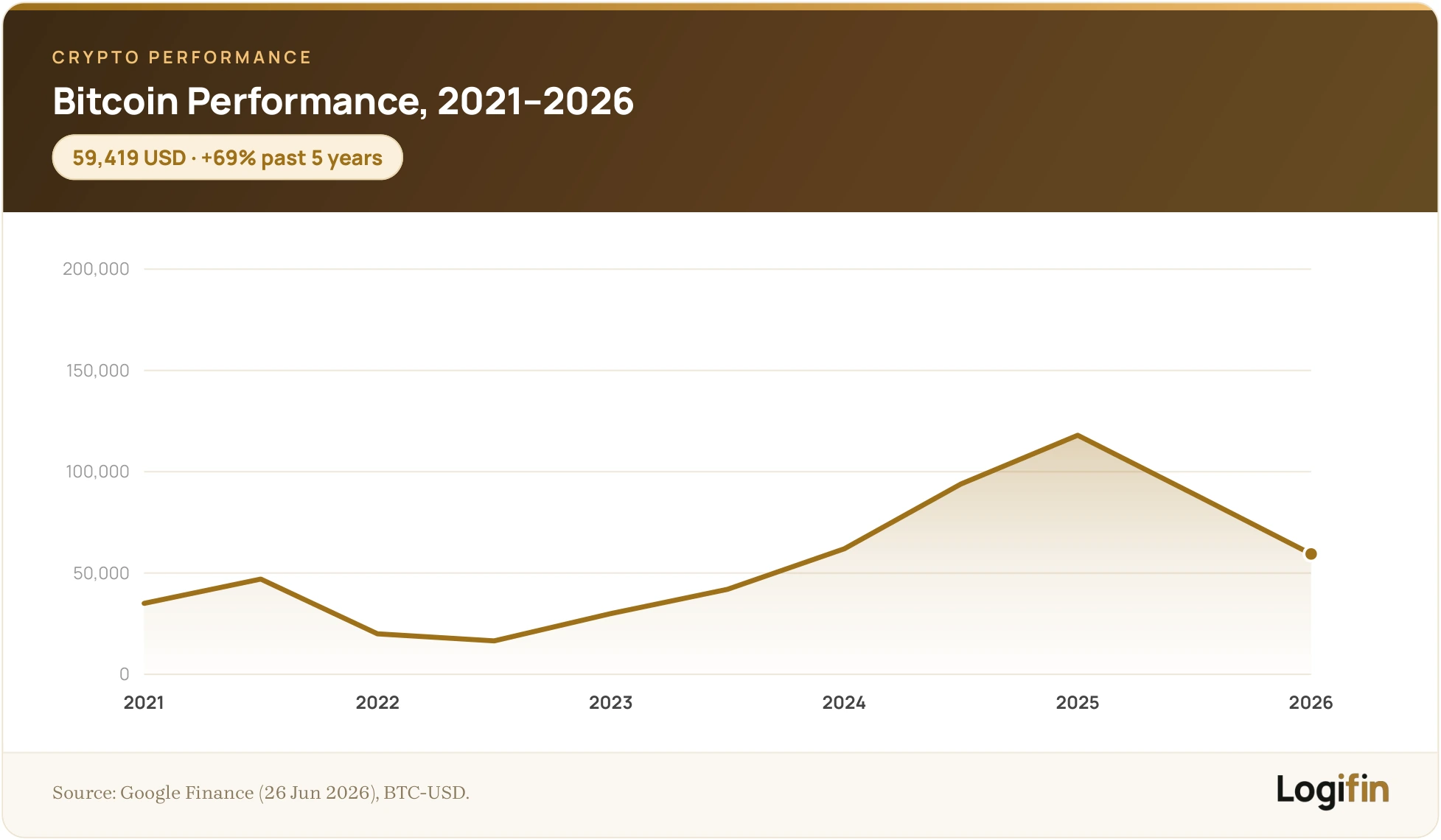 Logifin line chart of Bitcoin performance from 2021 to 2026, peaking near 118,000 USD in 2025 then falling to about 59,419 USD in June 2026.