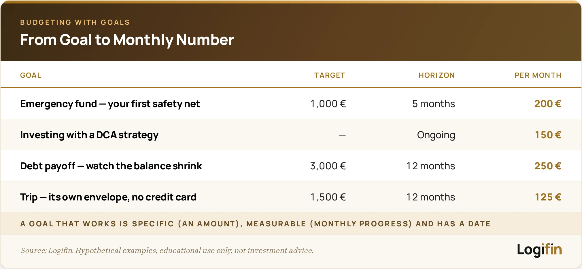 Four budgeting goals translated into monthly amounts: 1,000 € emergency fund at 200 €, DCA investing 150 €, debt payoff 250 €, trip 125 €.