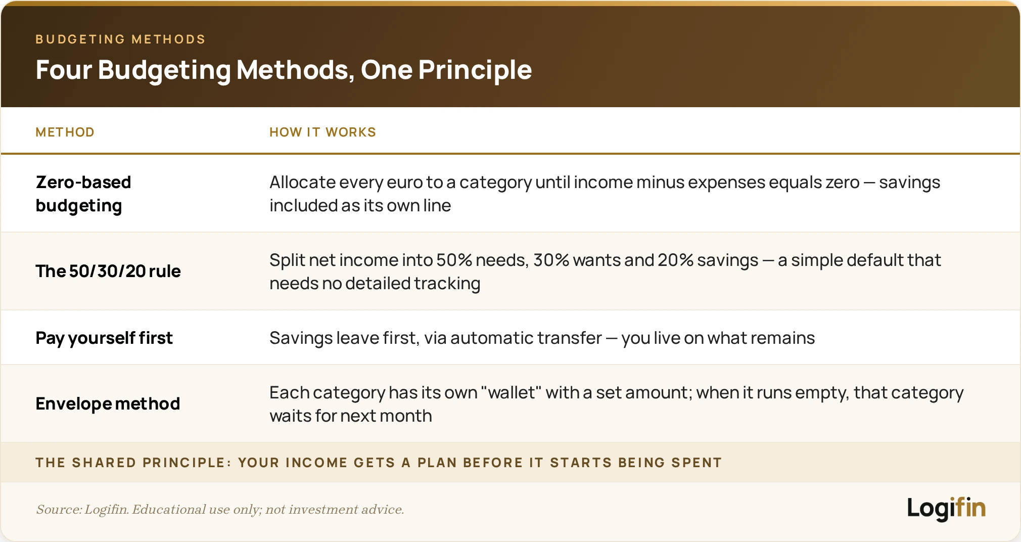 Overview of four budgeting methods — zero-based, the 50/30/20 rule, pay yourself first and the envelope method — sharing one principle.