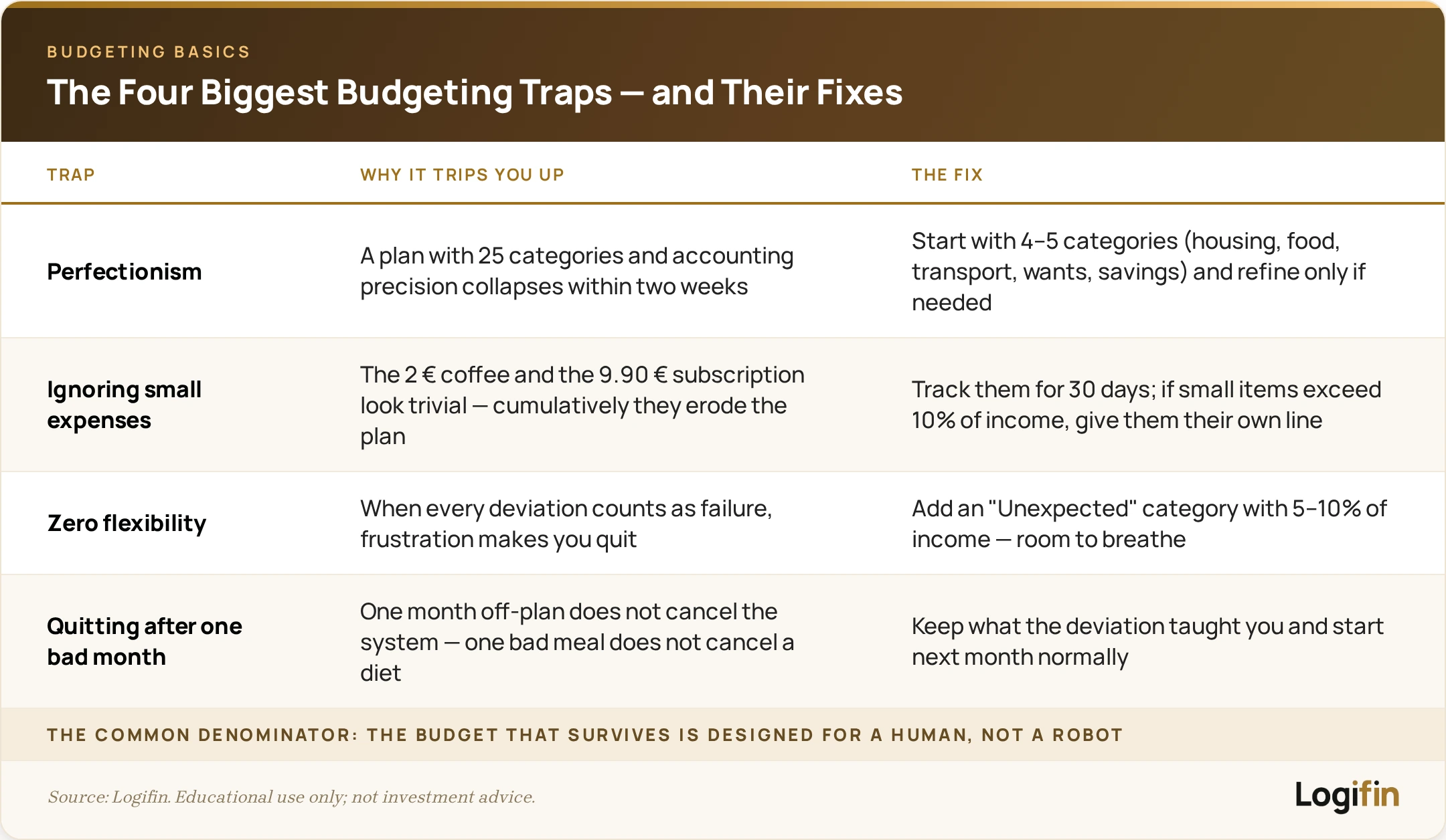 The four biggest budgeting traps with fixes: perfectionism, ignoring small expenses, zero flexibility and quitting after one bad month.