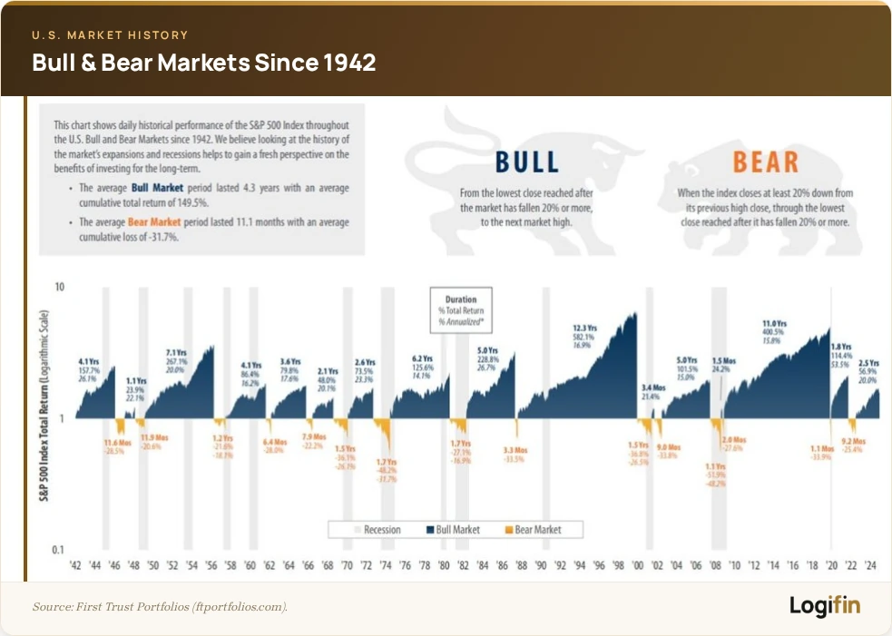 History of U.S. bull and bear markets in the S&P 500 since 1942, with each bull market's duration and total return and each bear market's decline