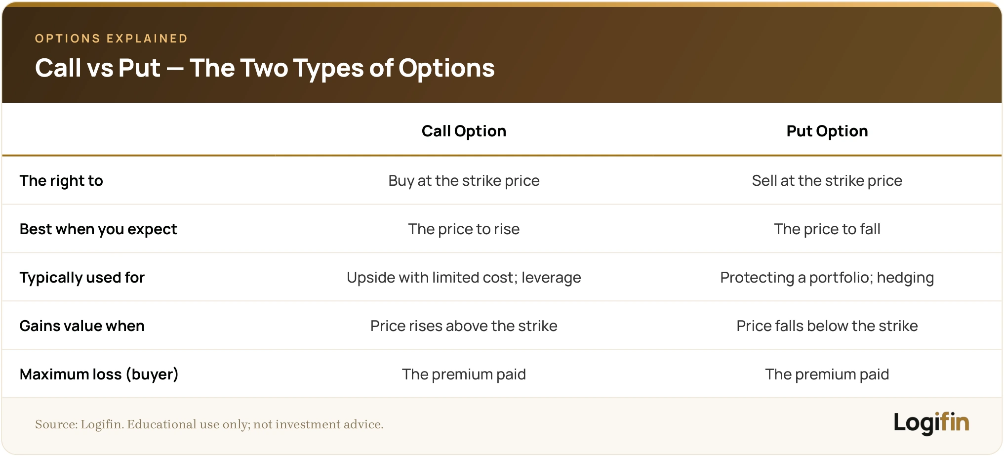Comparison table of call versus put options: a call is the right to buy at the strike and gains value as the price rises, a put is the right to sell and gains value as the price falls, and both cap the buyer's loss at the premium