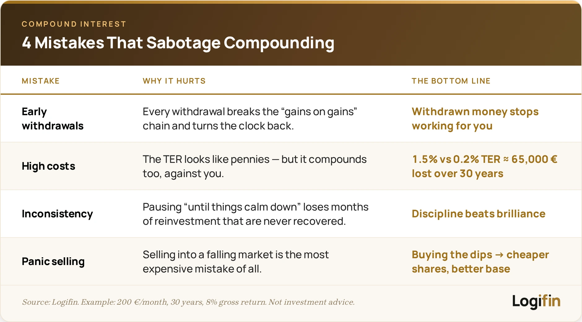 Four mistakes that sabotage compound interest: early withdrawals, high costs (1.5% vs 0.2% TER ≈ 65,000 €), inconsistency, panic selling