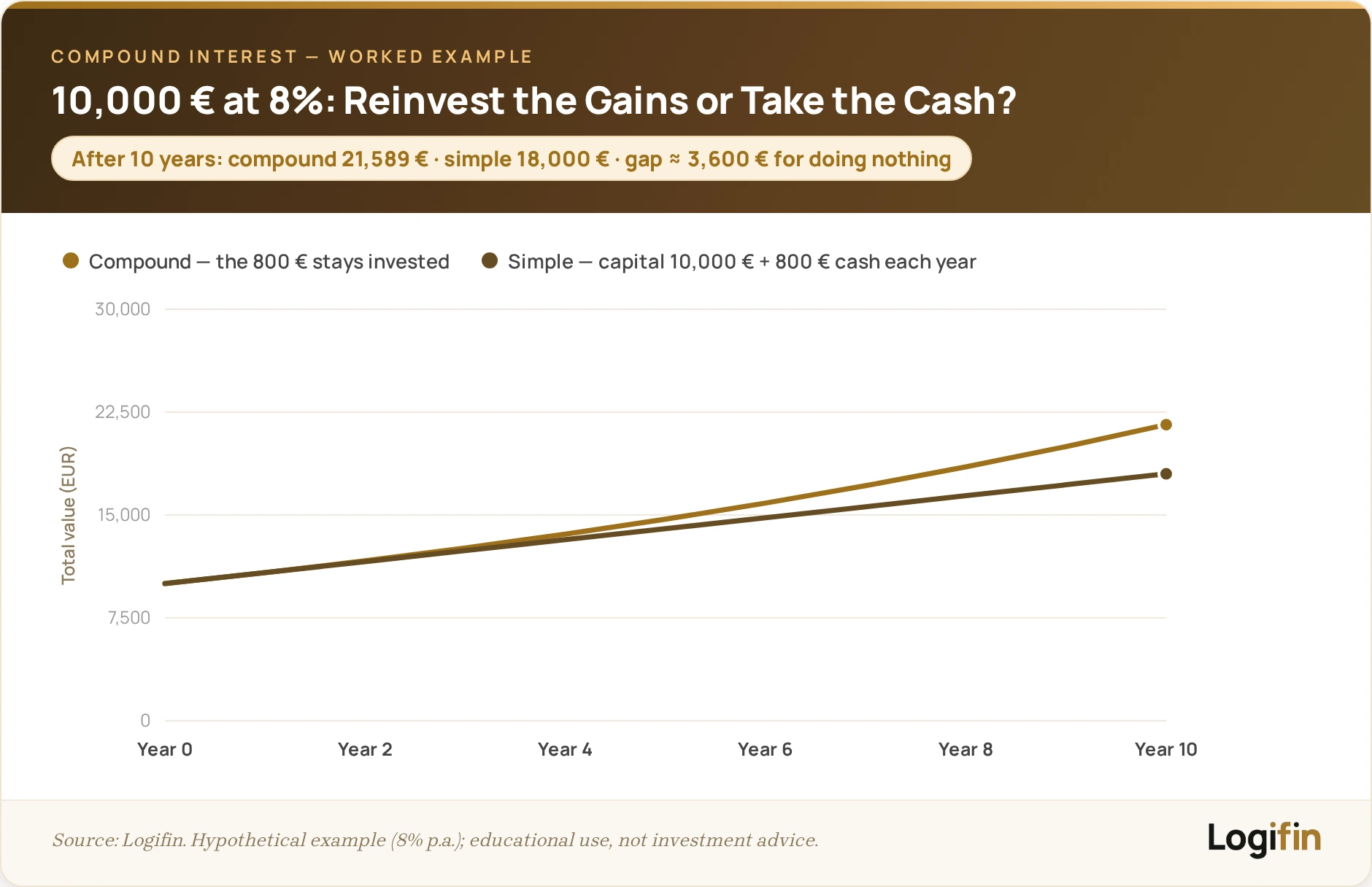 Chart of 10,000 € at 8% over 10 years: compounding reaches 21,589 € versus 18,000 € when the 800 € gain is taken as cash each year.