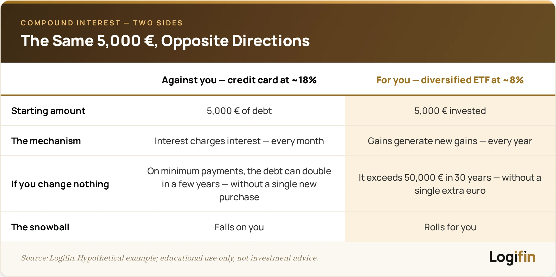 Two sides of compounding: 5,000 € of credit card debt at 18% can double in a few years, while 5,000 € invested at 8% exceeds 50,000 € in 30 years.