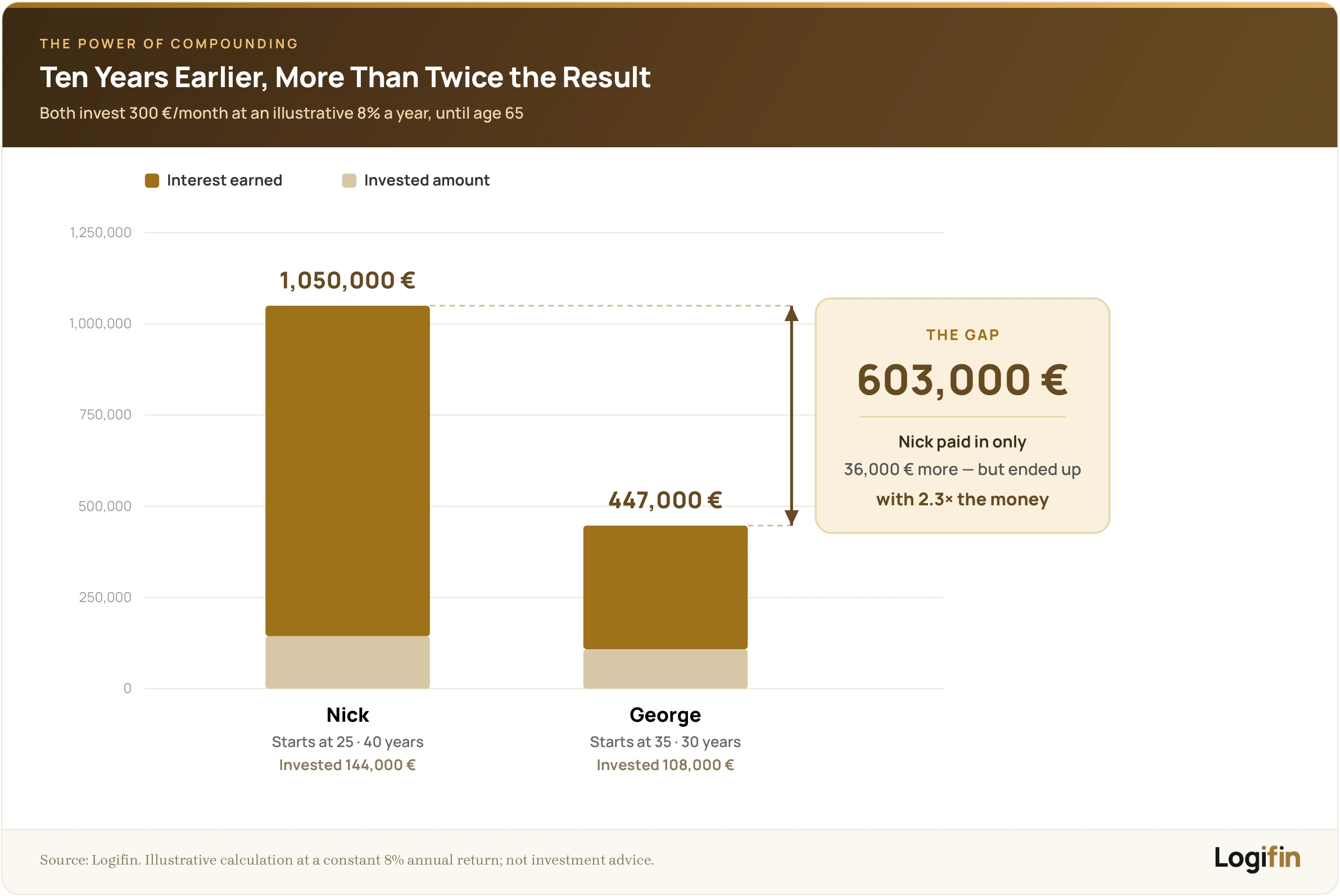 Stacked bar chart comparing two investors putting 300 euros a month at 8% a year until age 65: Nick starting at 25 reaches about 1,050,000 euros from 144,000 invested, while George starting at 35 reaches about 447,000 euros from 108,000 invested — a 603,000 euro gap