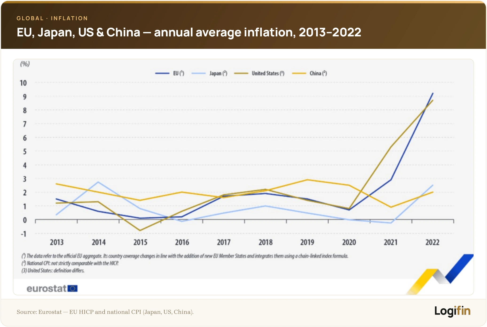 Annual average inflation rates for the EU, Japan, United States and China, 2013–2022, showing the 2021–2022 surge in the EU and US versus milder rises in Japan and China.