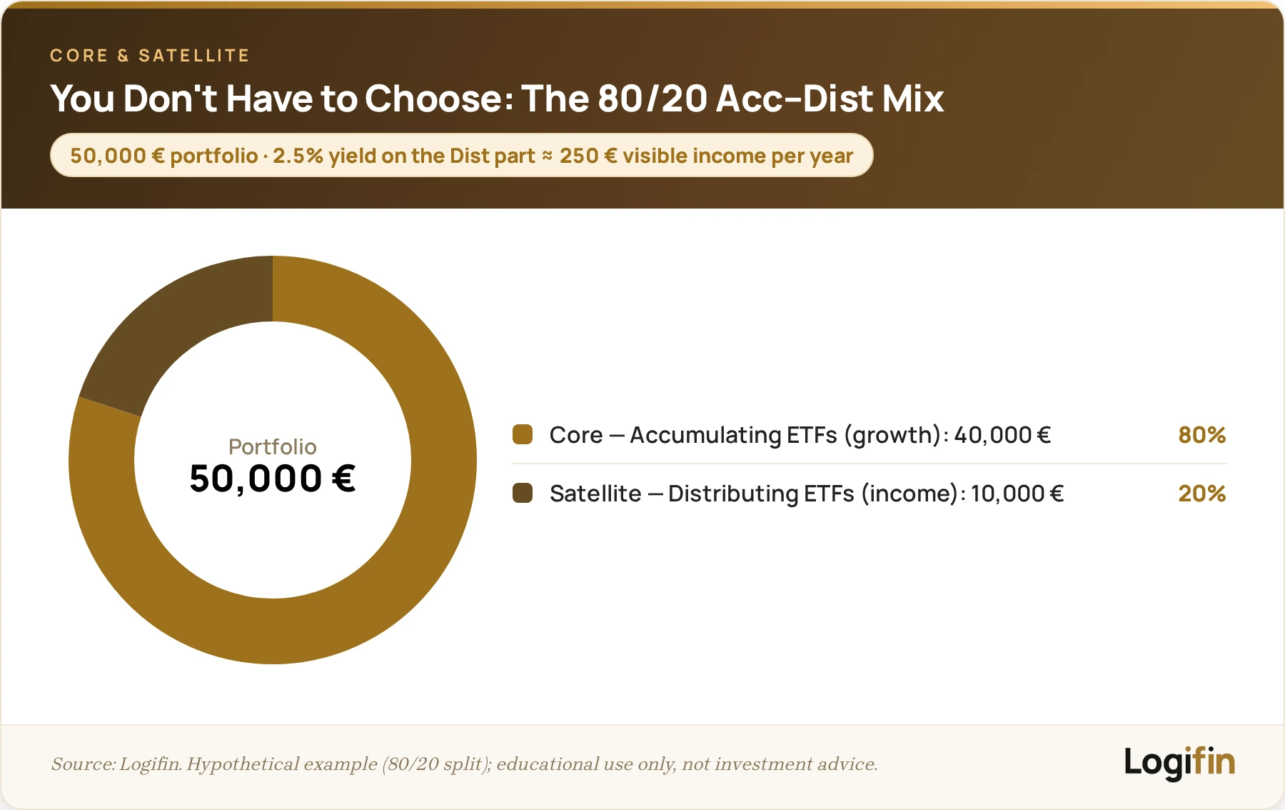 Donut chart of a Core & Satellite 50,000 € portfolio: 80% accumulating ETFs for growth, 20% distributing ETFs yielding ≈250 € a year in cash.