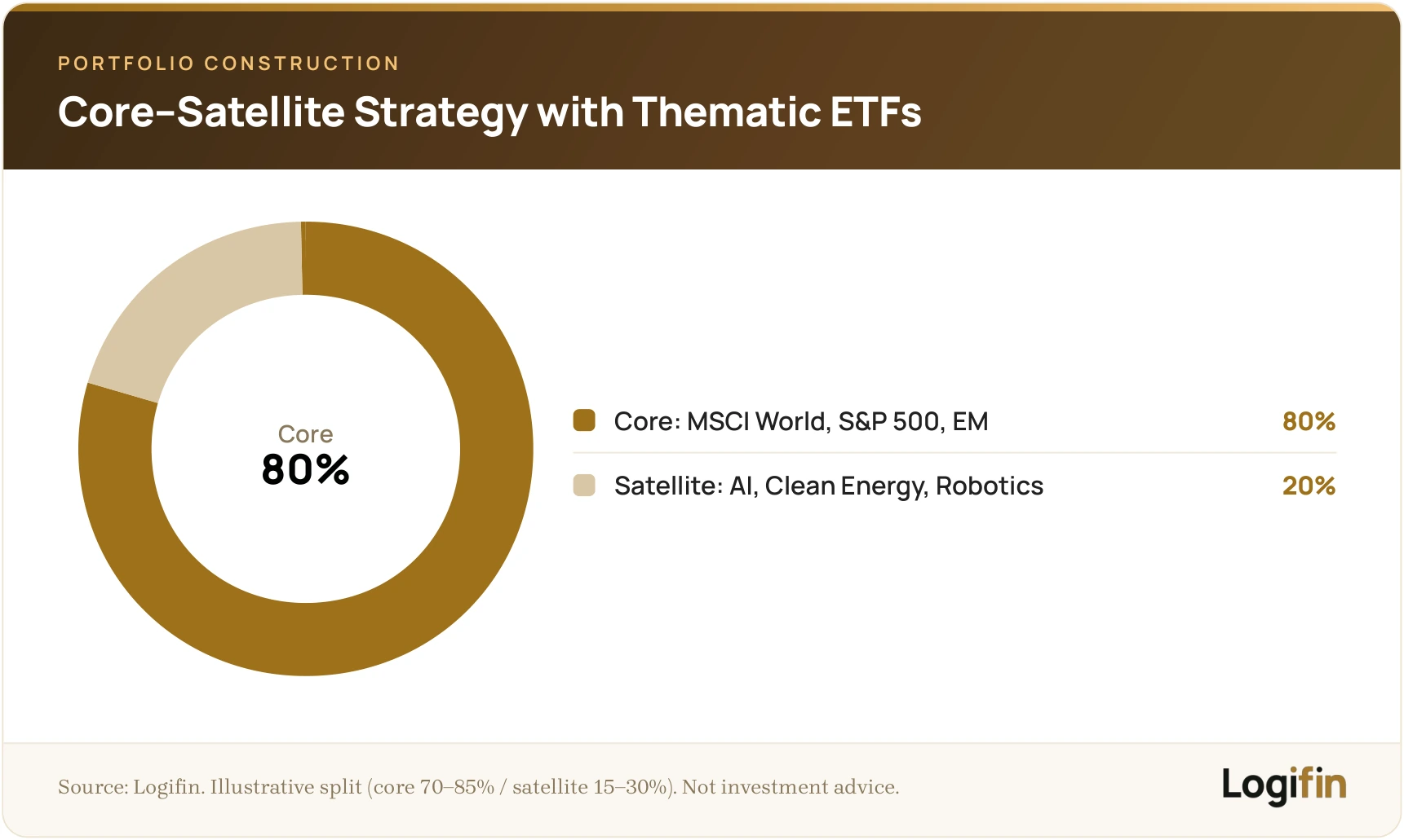 Donut chart of a core-satellite strategy: an 80% core of broad index ETFs (MSCI World, S&P 500, emerging markets) and a 20% thematic satellite (AI, clean energy, robotics)