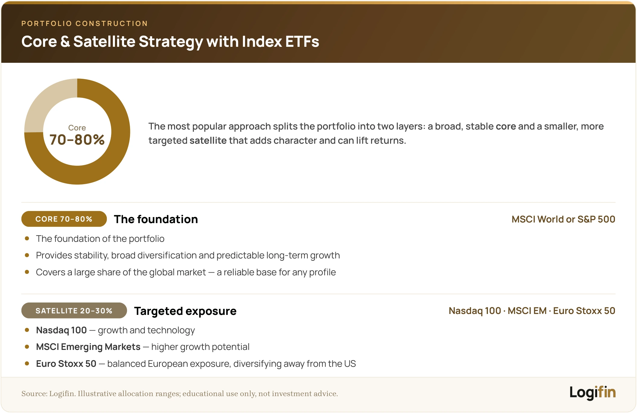 Core and satellite strategy with index ETFs: a 70-80% core of MSCI World or S&P 500 providing stability and broad diversification, plus a 20-30% satellite of Nasdaq 100, MSCI Emerging Markets and Euro Stoxx 50 for targeted exposure