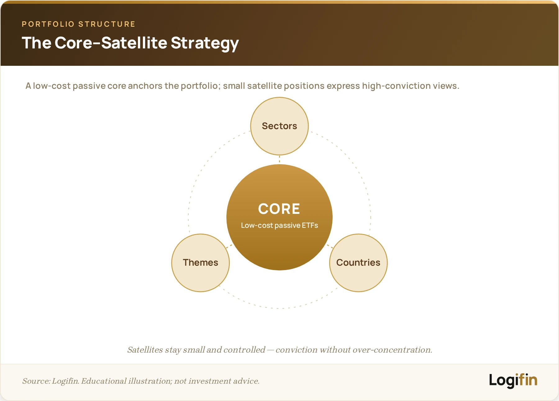 Core-satellite portfolio diagram: a large low-cost passive ETF core at the center with small satellite positions for sectors, countries and themes