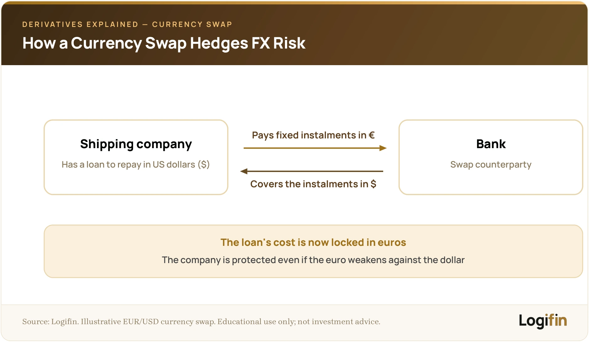 Flow diagram of a currency swap: a shipping company with a US dollar loan pays fixed euro instalments to a bank, while the bank covers the dollar payments, locking the loan cost in euros.