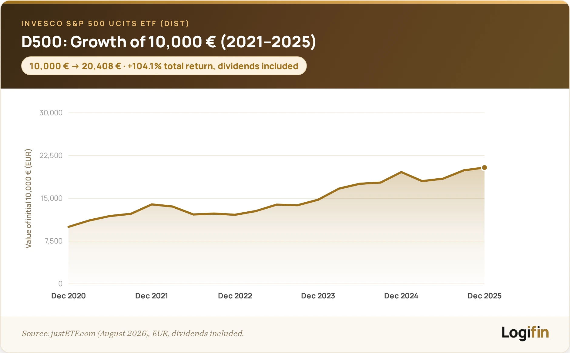 Line chart of D500 Invesco S&P 500 UCITS ETF performance 2021–2025: 10,000 € grows to 20,408 €, a +104.1% total return in EUR.