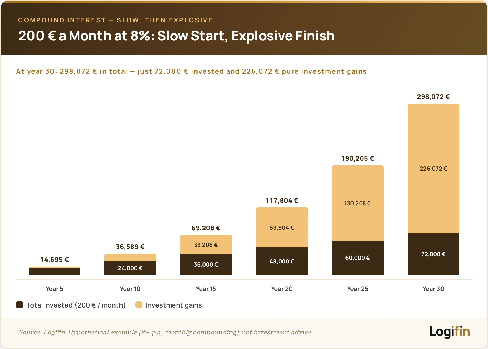 Stacked bars of 200 € monthly at 8%: value grows to 298,072 € in 30 years — 72,000 € invested and 226,072 € of investment gains.