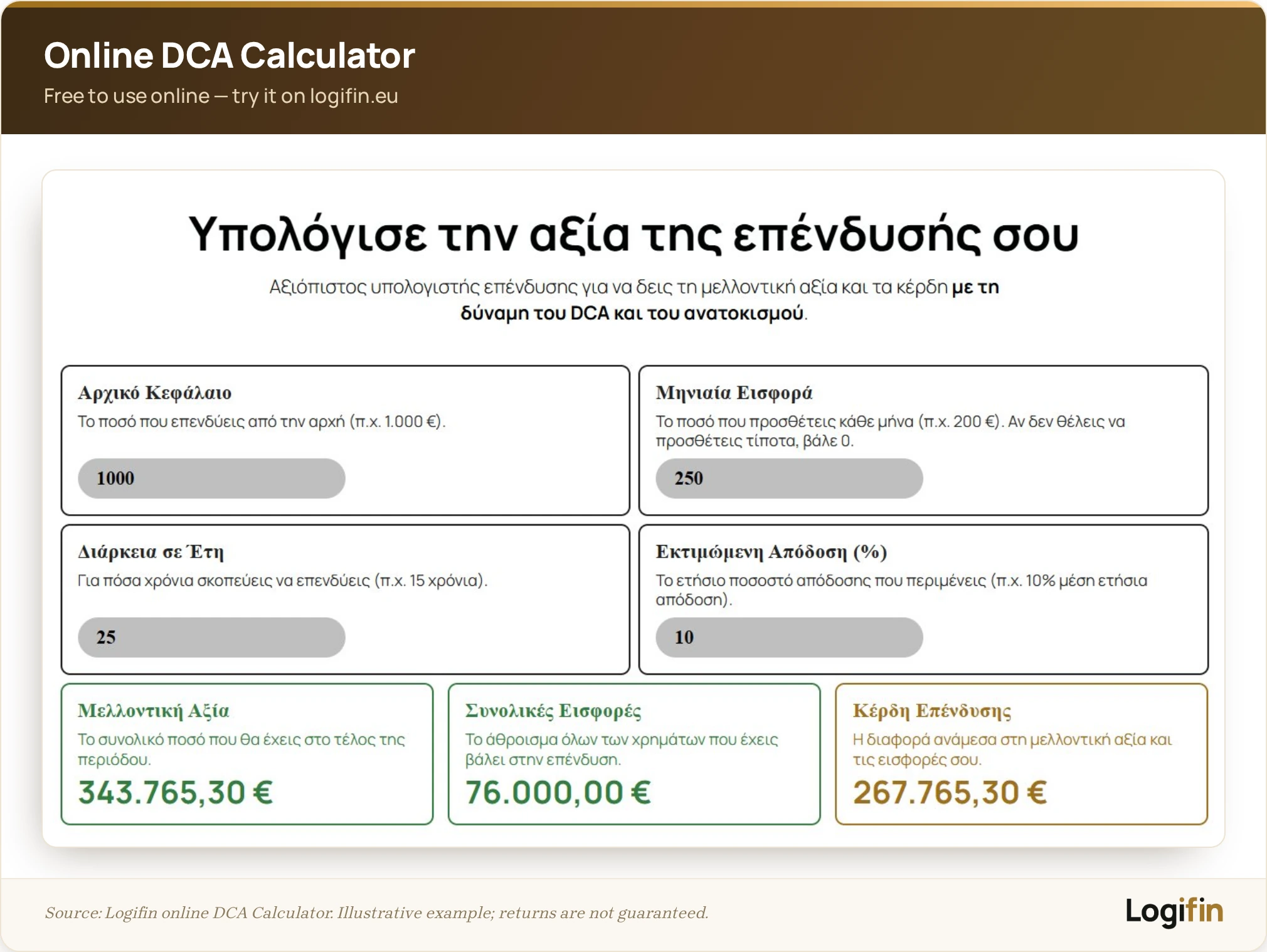 Logifin Online DCA Calculator showing future value, total contributions and investment gains from an example DCA plan; future value 343.765,30 €.