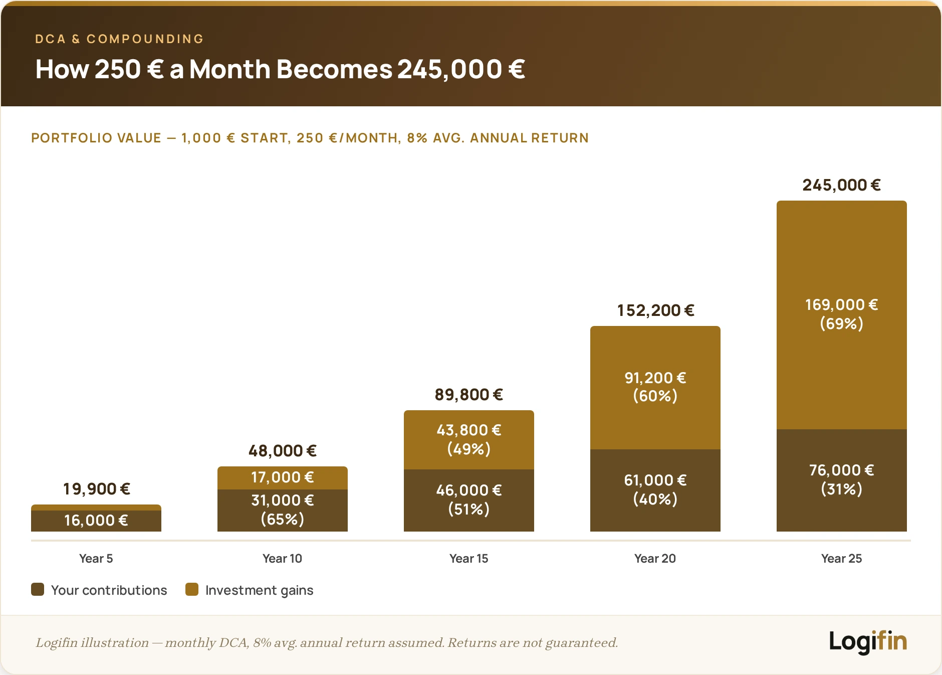 Stacked bars of 250 euro monthly DCA at 8% over 25 years: portfolio grows to 245,000 euros, with investment gains reaching 69% of the total