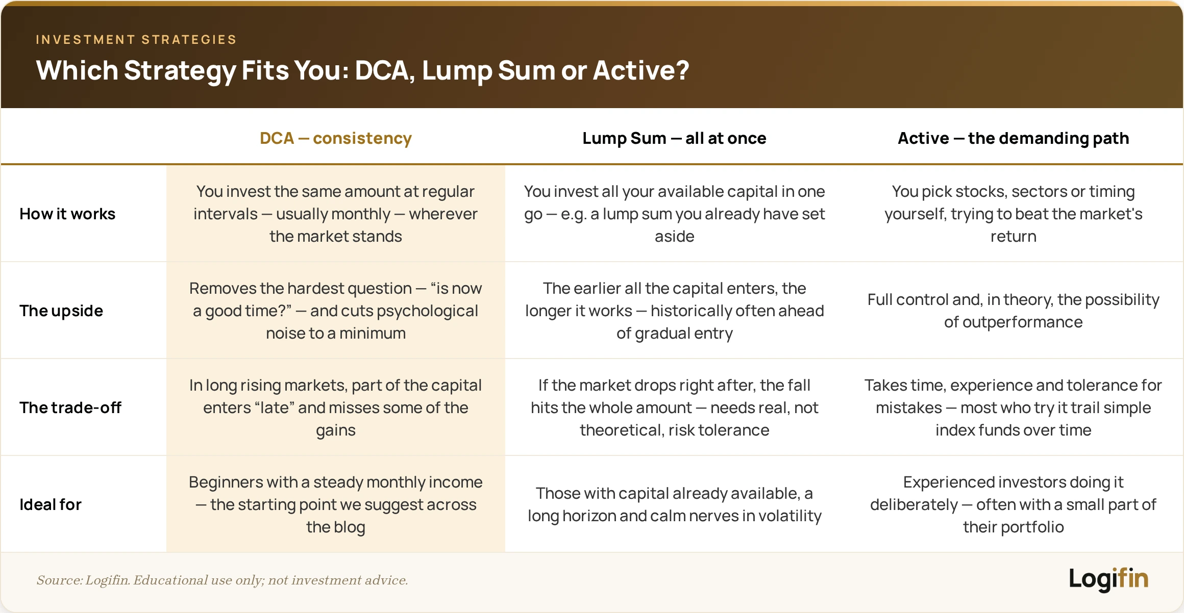 Comparison of three investing strategies: DCA (same amount at regular intervals), lump sum (all capital at once), and active management (picking stocks and timing) — with the upside, trade-off and ideal profile for each.