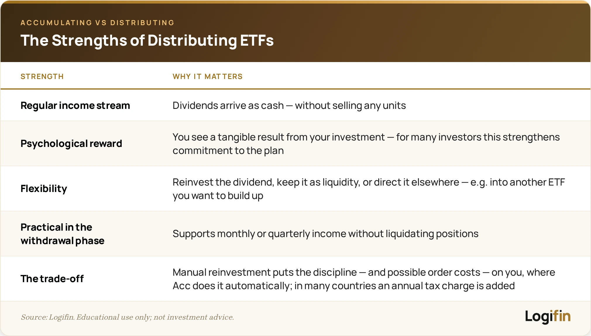 Overview of distributing ETF strengths: regular cash income, psychological reward, flexibility, withdrawal-phase practicality — and the reinvestment trade-off.