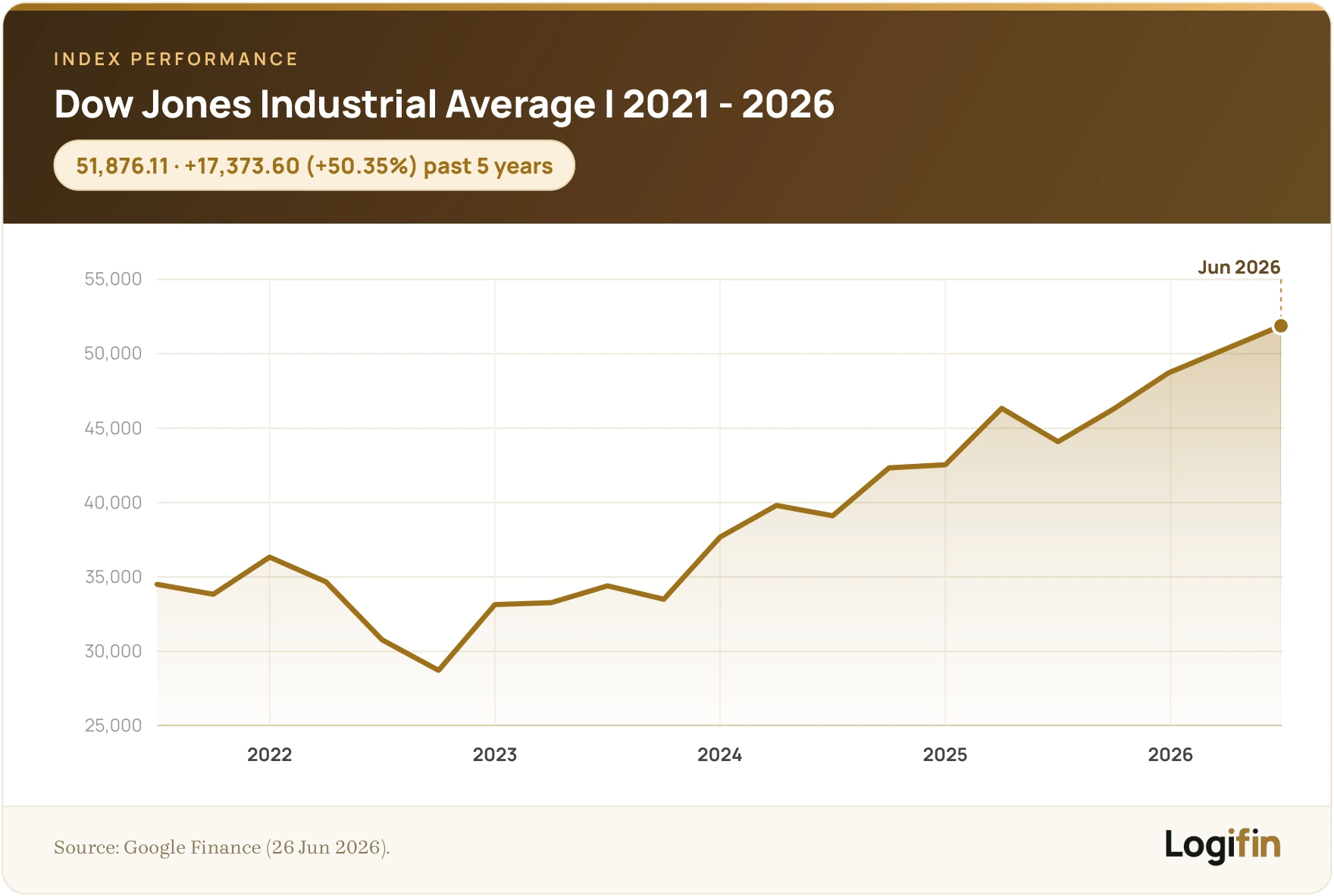 Line chart of the Dow Jones Industrial Average over five years, rising from about 34,500 in 2021 to 51,876 in June 2026, up 50.35%.