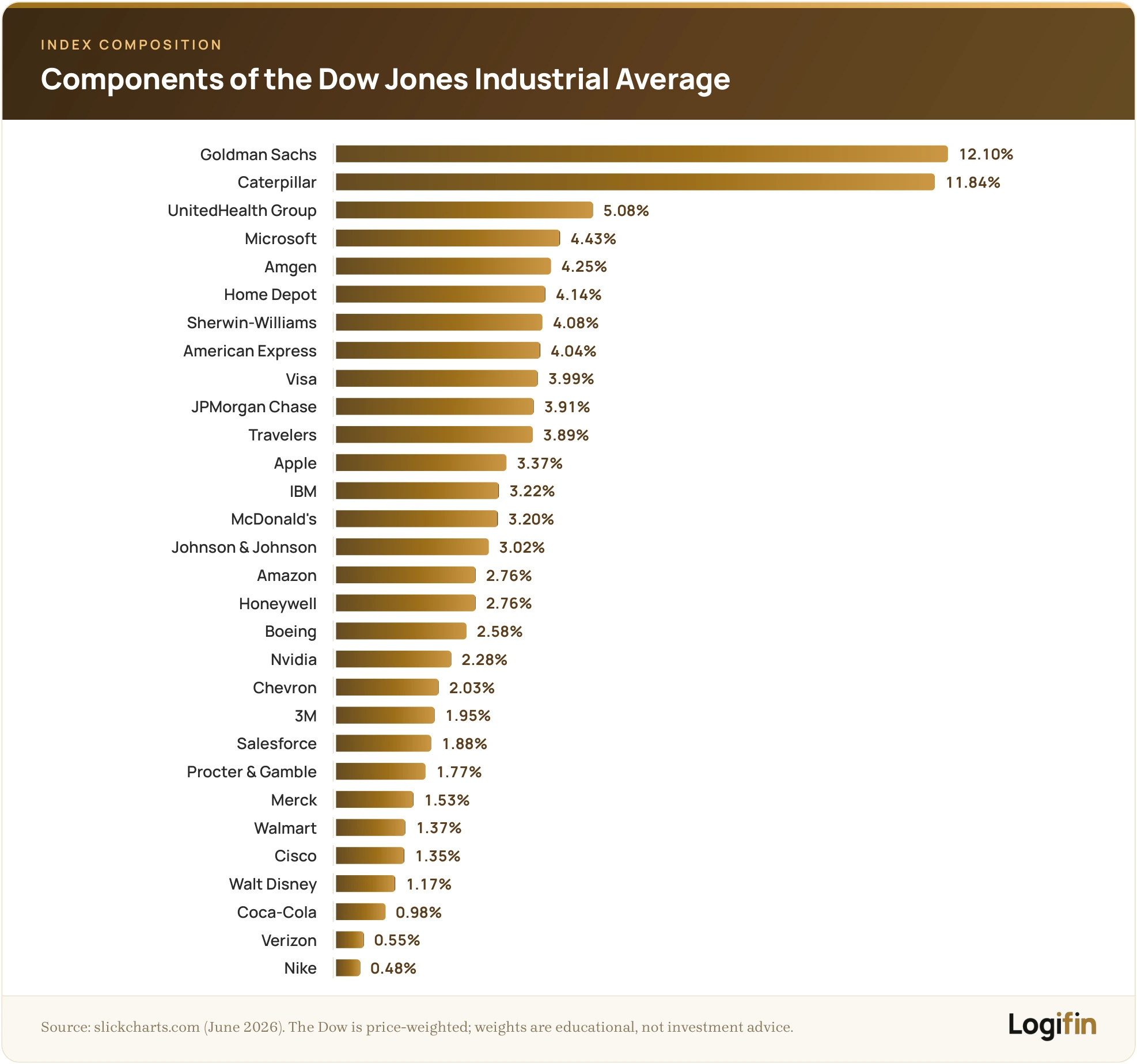 Bar chart of Dow Jones Industrial Average components by index weight, led by Goldman Sachs (12.10%) and Caterpillar (11.84%).