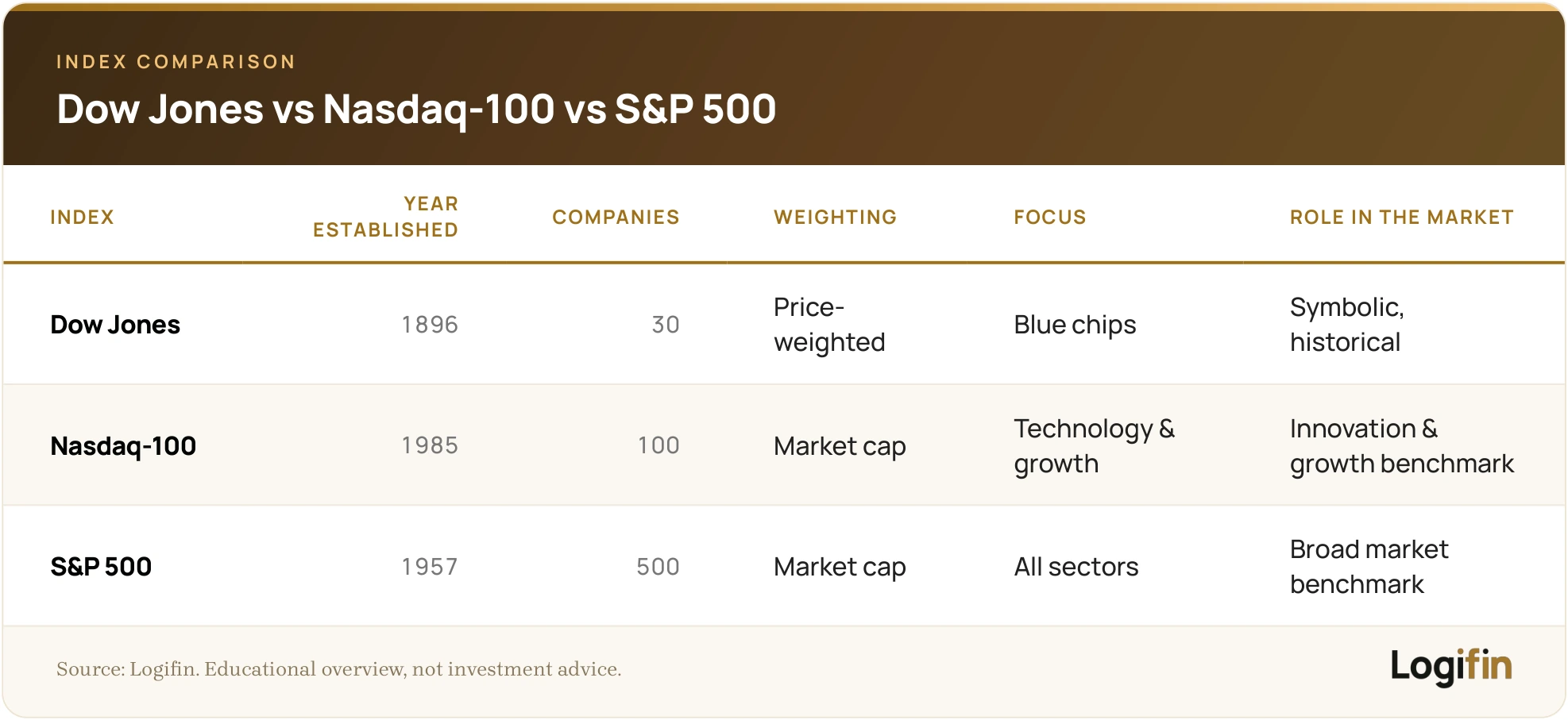 Comparison table of Dow Jones, Nasdaq-100 and S&P 500 by year established, number of companies, weighting method, focus and market role.