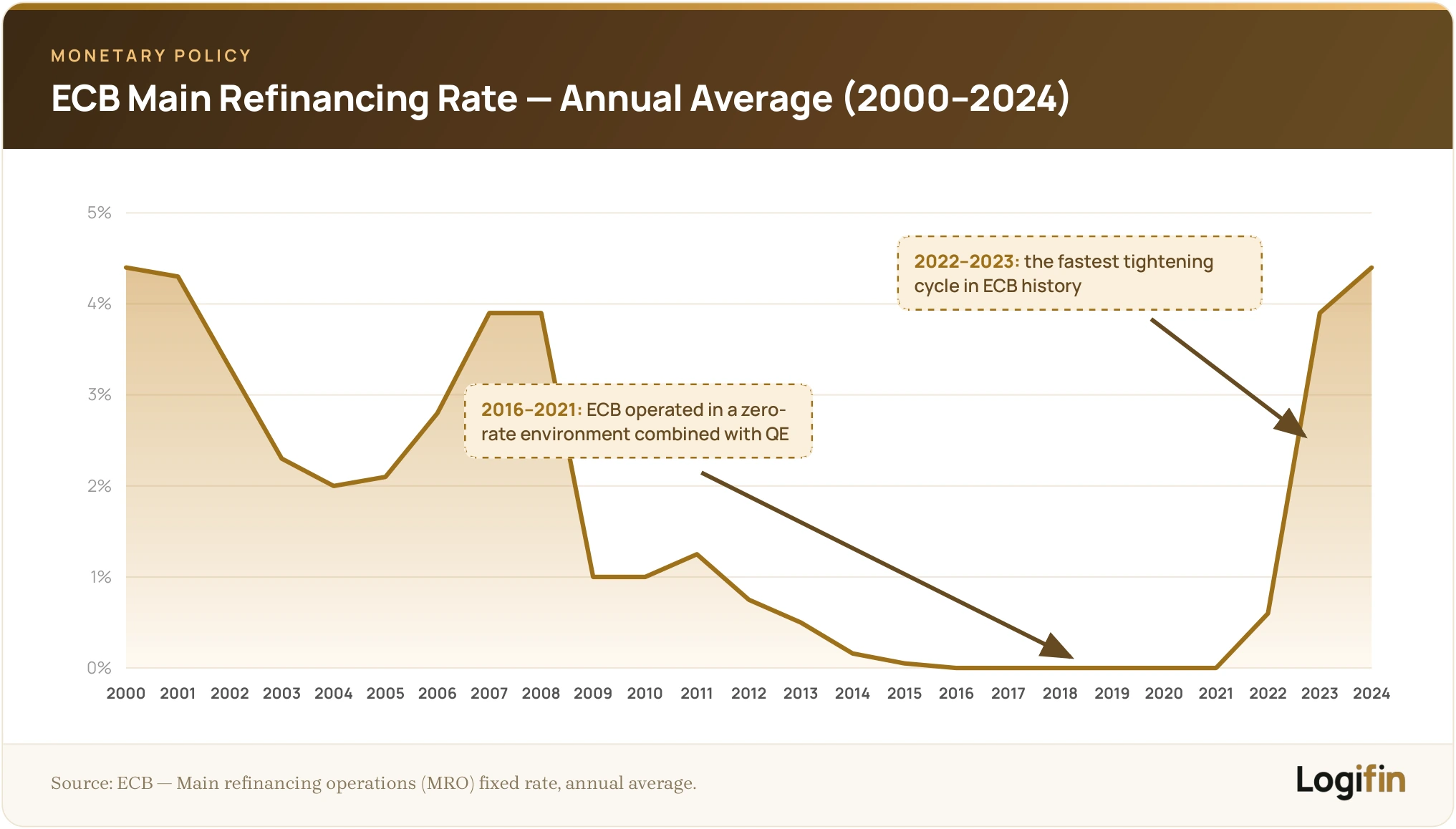Area chart of the ECB main refinancing rate annual average from 2000 to 2024, with annotations on the 2016-2021 zero-rate era and the 2022-2023 tightening.